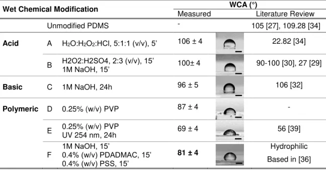 Table 3.1. WCA values obtained for PDMS with wet chemical modifications based on literature, with example  of photographs analyzed (scale bar = 500 µm)