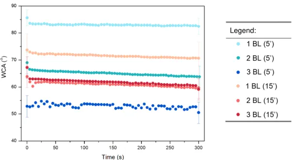 Figure 3.6. DWCA results  for oxidation in 1M NaOH (15’)  followed by  adsorption of 1, 2, 3 BL for 5’  (blues)  and 15’  (reds)