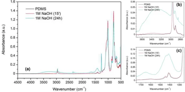 Figure 3.8. FTIR spectrum in 4500-500 cm -1  range for (a) unmodified PDMS (black), and oxidized PDMS  with 1M NaOH (15’) and for extreme time of 24h as in [32]; (b) Detail of 3750-2700 cm -1  region; (c) Detail of  1750-1250 cm -1  region