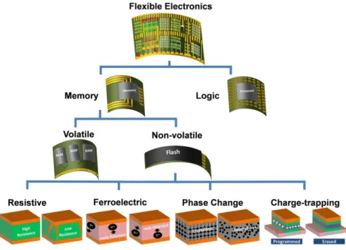 Figure  1.1  Chart  representing  new  NVM  memories  on  flexible  substrates. 