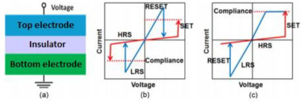 Figure  1.2 Illustration of the two possible switching in RRAM. Dashed lines represent  the  measures  where  compliance  current  (CC)  take  effect