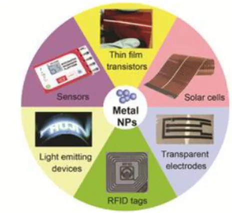 Figure 1.3 Example of multiple applications using nanoparticles based inks  to produce electronic devices on flexible substrates