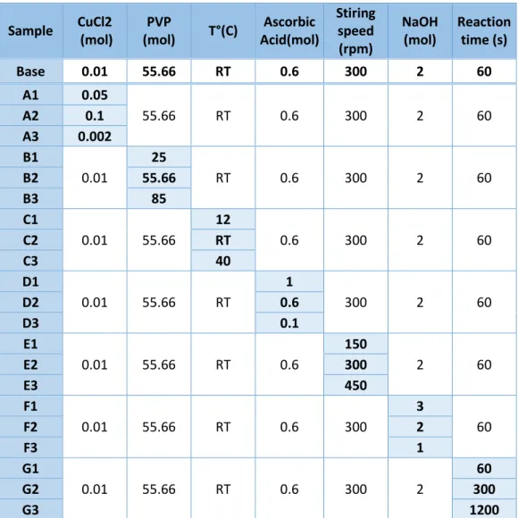 Table 3.1 Studied parameters on the final morphology of the NPs synthetized using acid  ascorbic as reducer