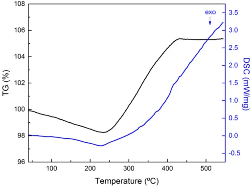 Figure 3.7 TG-DSC curves from the synthetized Cu 2 O NPs. 
