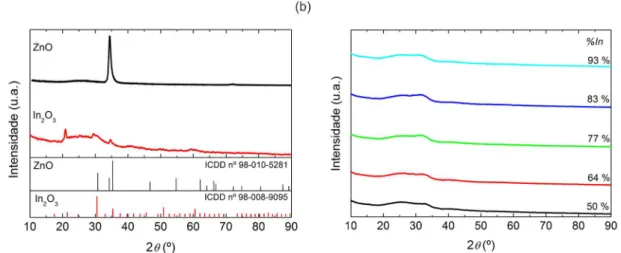 Figura 4.4 Difractogramas dos filmes depositados por pulverização catódica de radiofrequência assistida por  magnetrão à temperatura ambiente: (a) ZnO e In 2 O 3 ; (b) IZO com diferentes %In