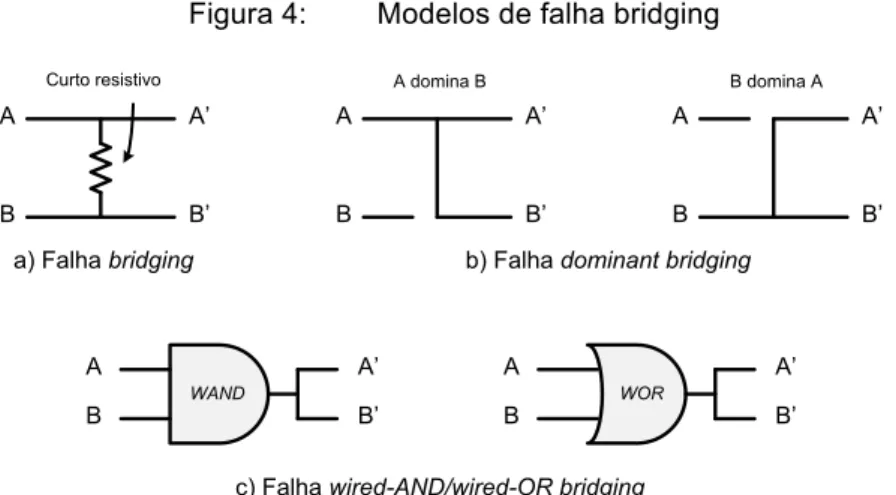 Figura 4:  Modelos de falha bridging  