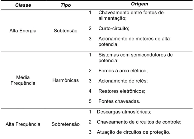 Tabela 2: Distúrbios elétricos mais comuns 