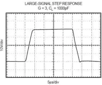 Figura 20:  Resposta do driver ao degrau para sinais de grande amplitude 
