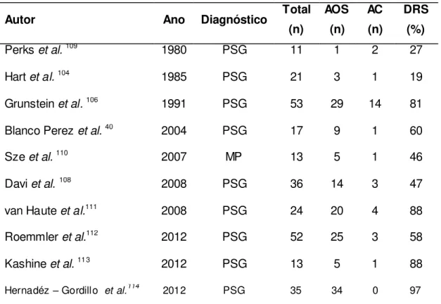 Tabela 1  – Prevalência de AOS e AC em pacientes com acromegalia.  