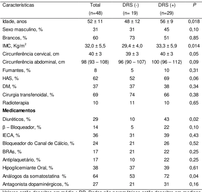 Tabela  2  –  Dados  antropométricos  e  características  clínicas  dos  pacientes  com  acromegalia de acordo com ausência e presença de DRS