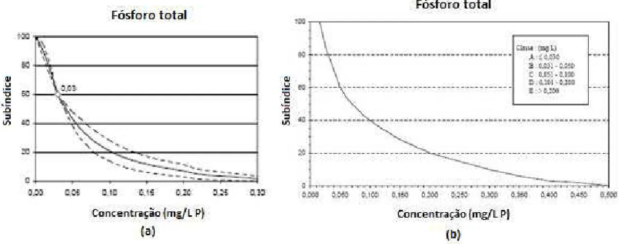 Figura 8.2 - Exemplos de curvas de depreciação da qualidade da água para o fósforo total   (a) versão inicial; (b) versão definitiva  