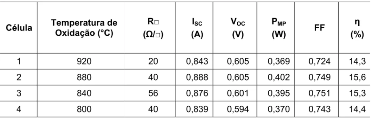 Tabela 2.2. Parâmetros elétricos obtidos da curva I-V das células solares em função da resistência de  folha para cada temperatura de oxidação [43]