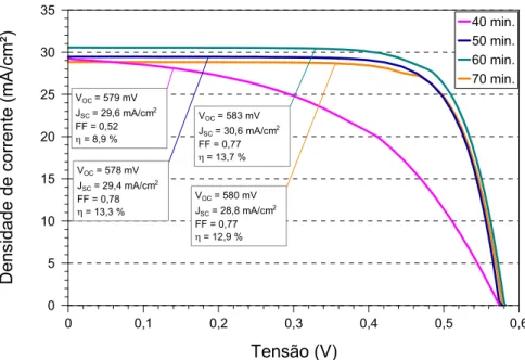 Figura 3.9. Curvas J-V e parâmetros elétricos das melhores células fabricadas com difusão de fósforo  a 875 °C em função da variação do tempo