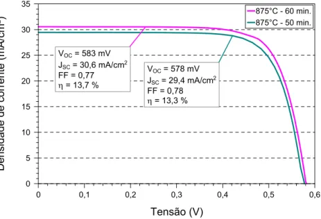 Figura 3.14. Curvas J-V das melhores células solares obtidas nos processos de difusão de fósforo na  temperatura de 875°C, durante 60 minutos e 50 minutos