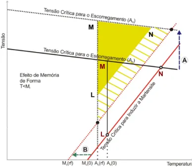 Figura   I.12 − Diagrama de estado para a transformação B2 ↔ B19’ para um material não deformado (0) e um material  processado por deformação plástica severa com grão refinado (rf), supondo que os diversos declives das tensões sejam 