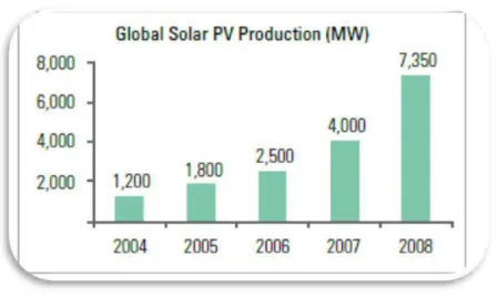 Figura 2.2 - Produção PV Mundial [27]