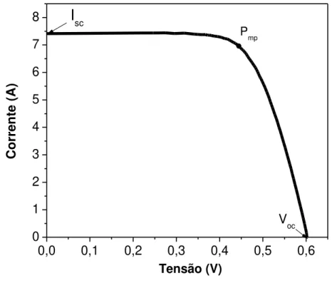 Figura 3.2 - Curva característica típica de uma célula solar PV 
