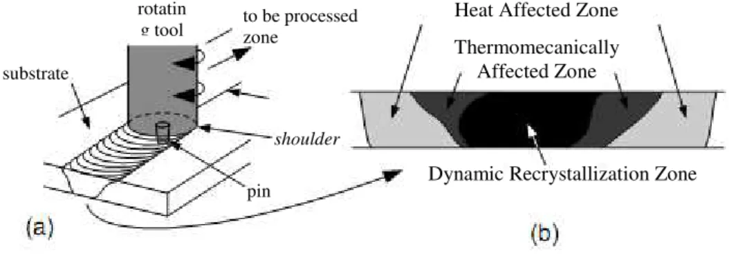 Figure 1.1  –  FSP: a) process schematic; b) cross section identifying different zones formed along the  processed area, due to tool translation [1]