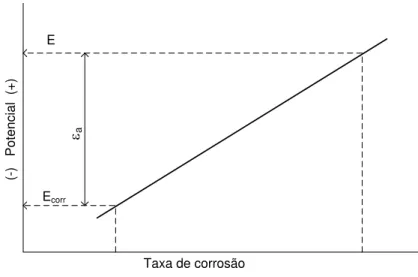 Figura 6 - Taxa de corrosão versus potencial E e a polarização anódica  a  (Denny A. Jones) 