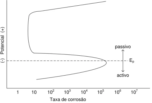 Figura 7 - Passivação e potencial de oxidação acima de Ep (Denny A. Jones) 