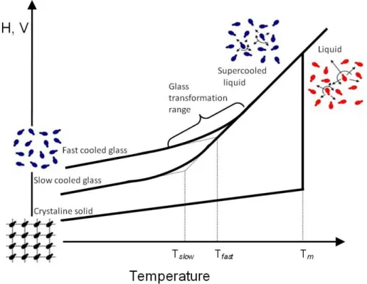 Figure 1.1 Schematic representation of the specific enthalpy (H) or volume (V) as a function of temperature for a  liquid  that  can  both,  crystallize  or  vitrify  in  two  different  depending  on  the  cooling  rate