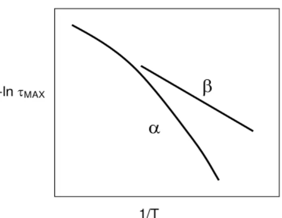 Figure  1.2  Relaxation  map  of  time  (or  frequency)  variation  dependent  with  temperature  for  the  α  and  β  relaxation