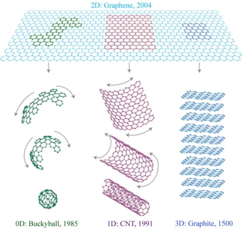 Figure 1.2: Mother of all graphitic forms. Graphene is a 2D building material for carbon materials of all other dimensionalities