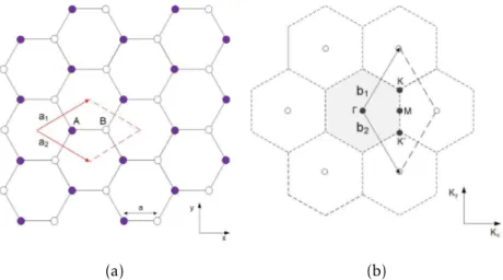 Figure 1.5: Crystal structure of graphene: (a) hexagonal lattice of graphene in real space with basis vectors a 1 and a 2 