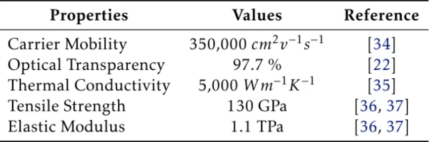Table 1.1: Some properties of graphene.