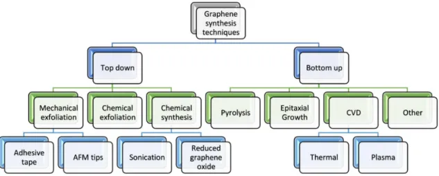 Figure 2.1: A process flow chart of graphene synthesis. From [18].