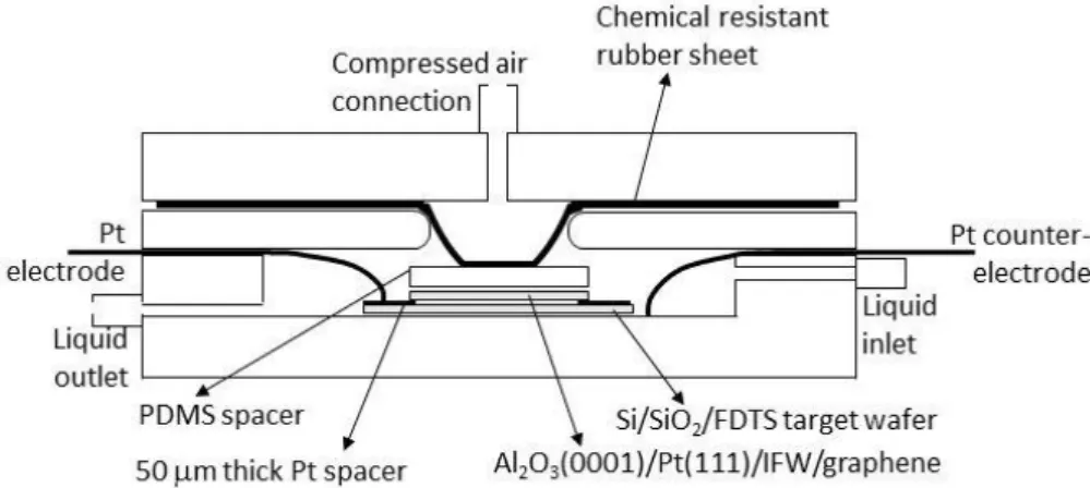 Figure 3.1: Scheme of a home-made bonding setup for a direct graphene transfer to a hydropho- hydropho-bic wafer