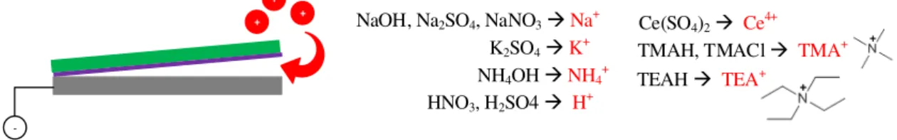 Figure 3.3: Cations of an electrolyte being attracted by the electrode (cathode). The cations of each electrolyte are marked in red.