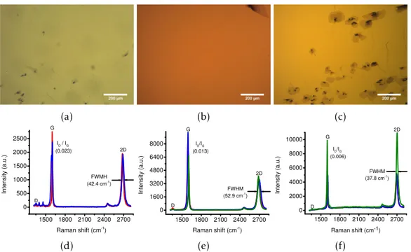 Figure 3.4: Optical microscopy images after a wet graphene transfer with (a) NaOH, (b) TMAH and (c) TEAH and their respective (d, e, f) Raman spectra measured in four di ff erent points.
