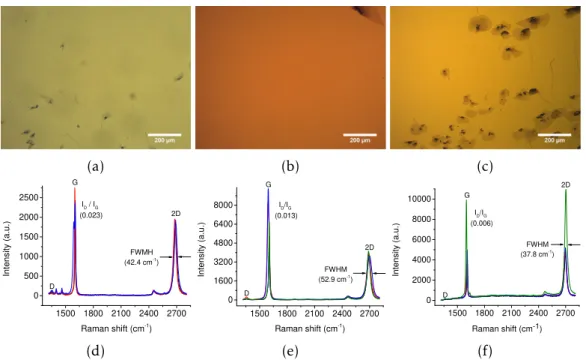 Figure 3.4: Optical microscopy images after a wet graphene transfer with (a) NaOH, (b) TMAH and (c) TEAH and their respective (d, e, f) Raman spectra measured in four di ff erent points.