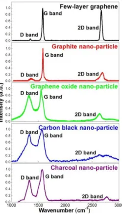 Figure 1.1 - Raman scattering spectra for  different  carbon  based  materials. 