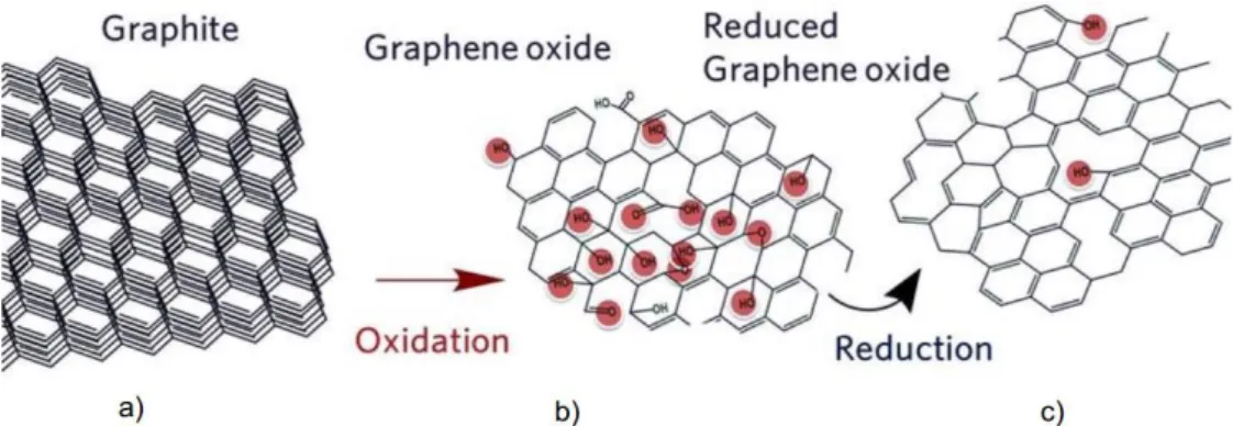 Figure  1.2  -  a)  Graphite  structure.  b)  Graphene  oxide  with  highlighted  functional  groups
