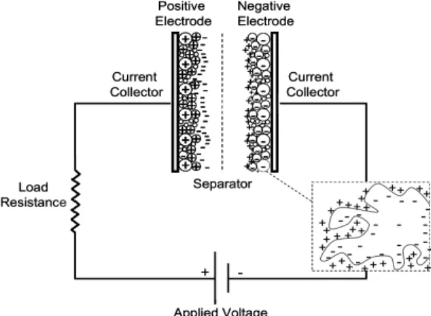 Figure 1.4 - Schematic of an electrochemical double- double-layer capacitor. [25]