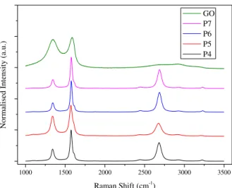 Table  3.1  -  Conductivities  and  Raman  spectra's ratio for each power. 