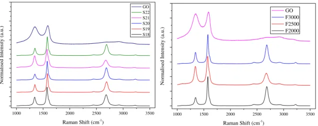 Table 3.2 - Conductivities and Raman Spectra's Ratios for each speed and frequency. 