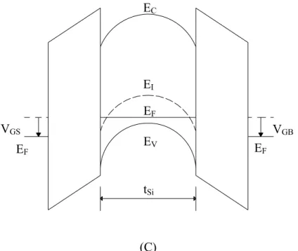 Figura 2.1 :  Diagrama de Bandas de Energia de dispositivos MOS convencional (A),  SOI de camada espessa (B) e SOI de camada fina (C)
