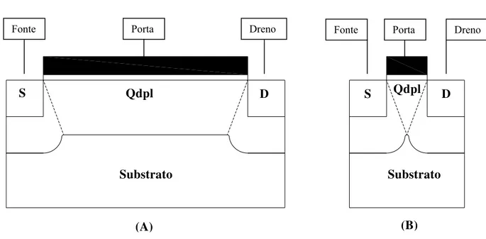 Figura 2.3: Distribuição das cargas de depleção em dispositivos MOSFET  convencionais de canal longo (A) e de canal curto (B) [20].