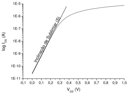 Figura 2.4: Gráfico mono logaritmo da corrente I DS  x V GS , indicando a inclinação de  sublmiar (S).