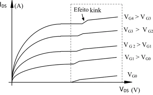 Figura 2.6: Elevação abrupta da corrente de dreno “kink effect” na característica de  saída do transistor SOI nMOSFET [20].