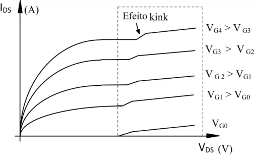 Figura 2.6: Elevação abrupta da corrente de dreno “kink effect” na característica de  saída do transistor SOI nMOSFET [20].