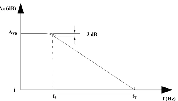 Figura 2.11: Curva de Bode representando a resposta em freqüência de um transistor  [32].