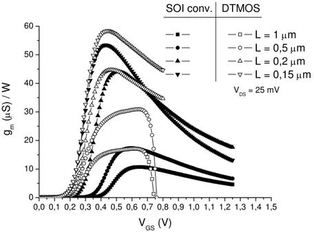 Figura 3.3: Curva de Transcondutância em função da tensão aplicada à porta para  diferentes comprimentos de canais do SOI convencional e DTMOS.