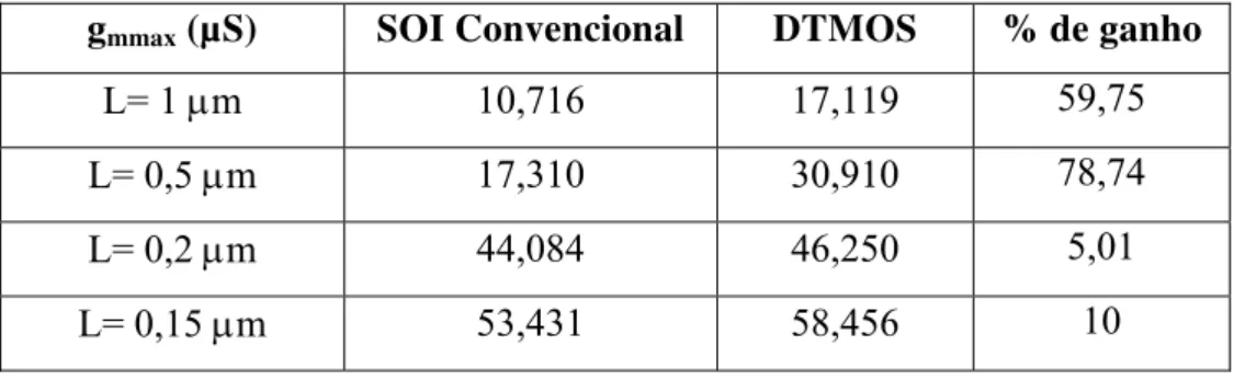 Tabela 3.2: Valores da transcondutância máxima do dispositivo SOI convencional e  DTMOS considerando V DS  = 25 mV
