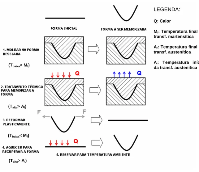 Figura 1.1. Representação esquemática do efeito de memória de forma [Adaptado de Otubo, 1996]