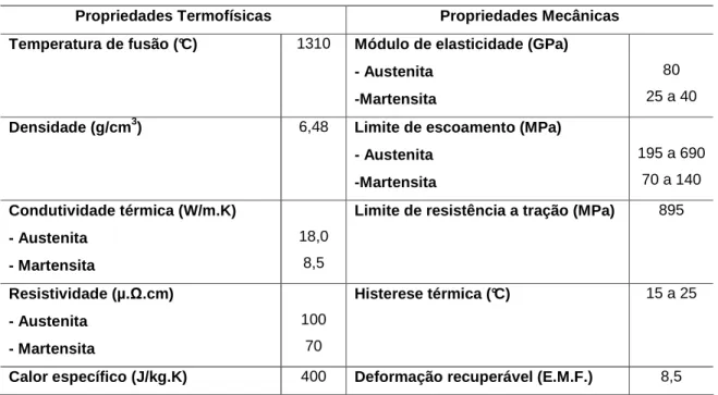 Tabela 3.1. Principais propriedades termofísicas e mecânicas da liga Ni-45%Ti [Duerig,1990]