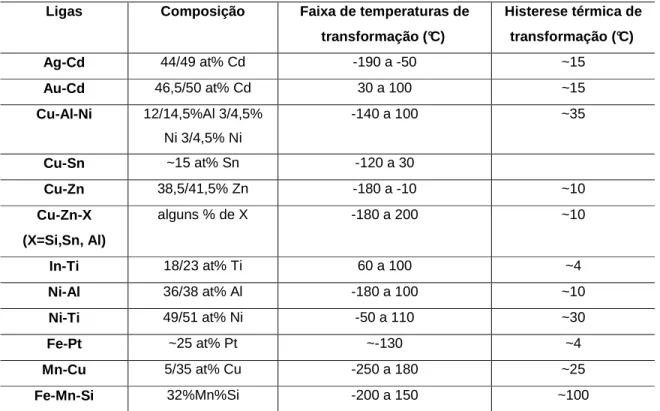 Tabela 3.2. Principais ligas com efeito de memória de forma [Wu, 2000]. 